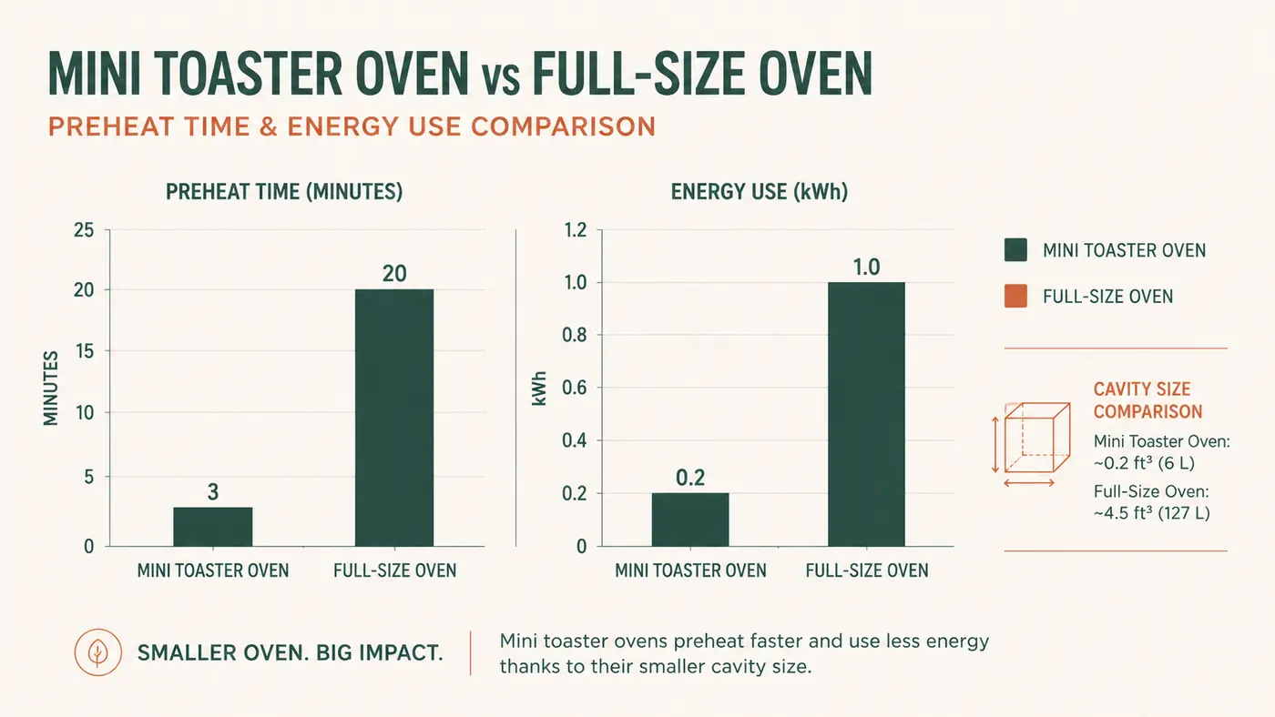 Chart comparing preheat time and energy use of a mini toaster oven versus a full-size oven