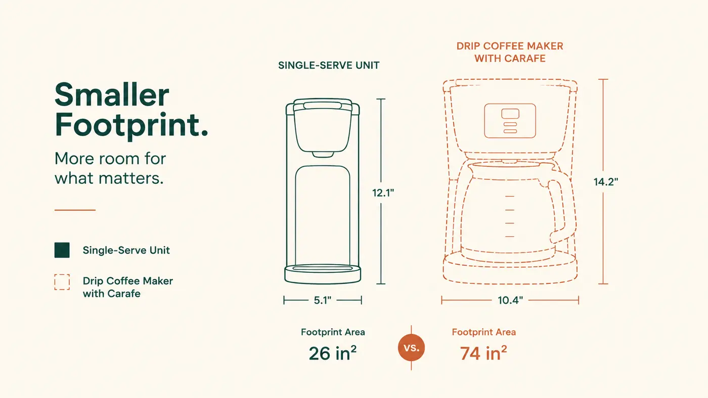 Side-by-side illustration comparing the footprint of a single-serve coffee maker versus a full drip coffee maker with carafe