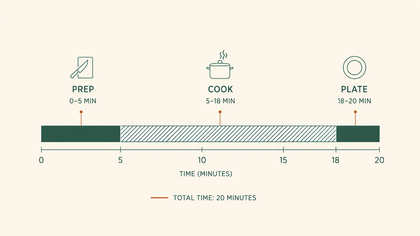Simple timeline graphic showing a 20-minute fast meal broken into prep, cook, and plate segments