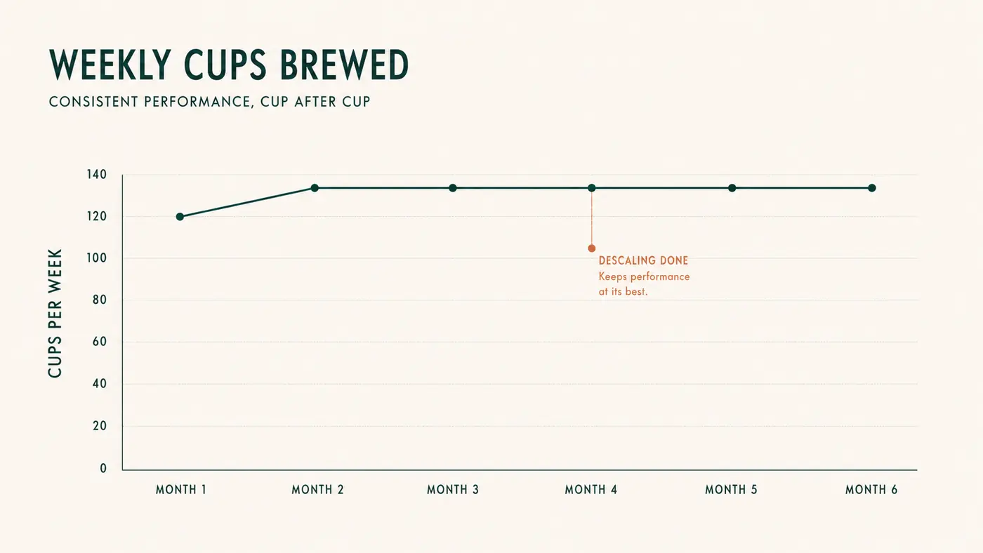 Simple line chart showing weekly cups brewed on the Keurig K-Mini Mate over six months, staying consistently high