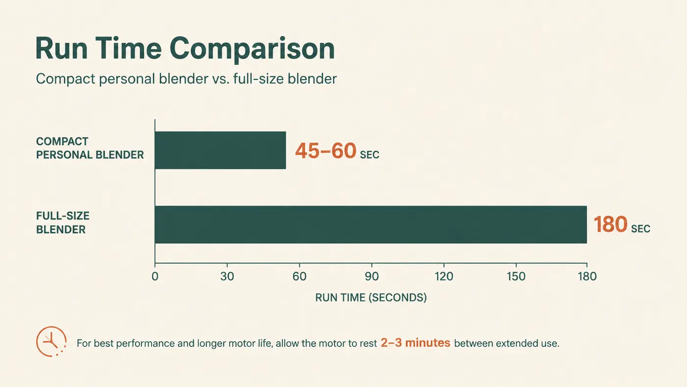 Simple bar chart comparing continuous run time before a rest is needed, personal blender versus full-size blender